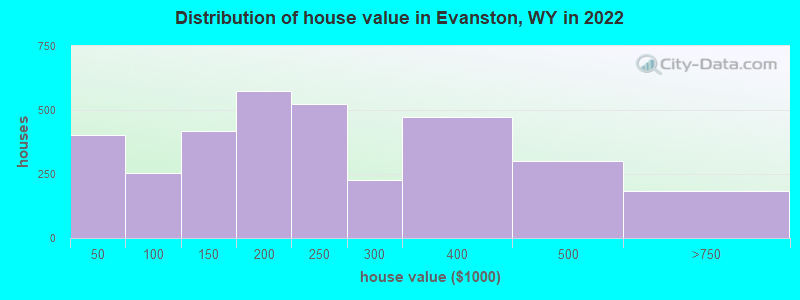 Distribution of house value in Evanston, WY in 2022