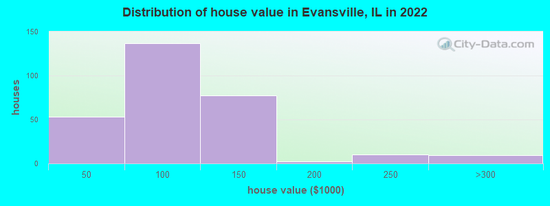 Distribution of house value in Evansville, IL in 2022