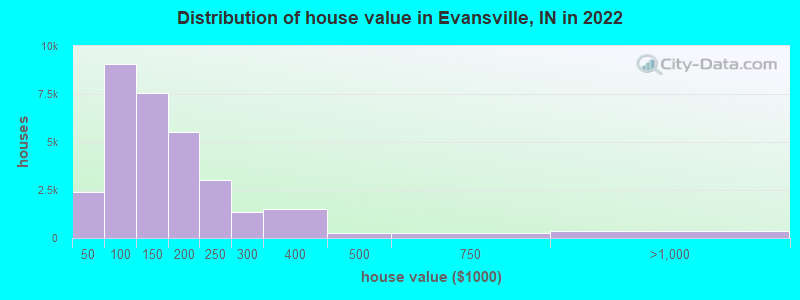 Distribution of house value in Evansville, IN in 2021