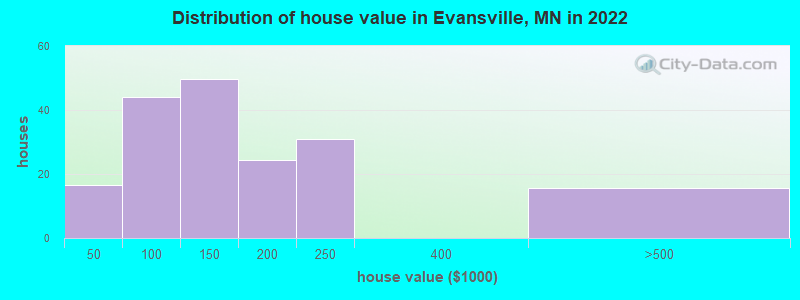 Distribution of house value in Evansville, MN in 2022