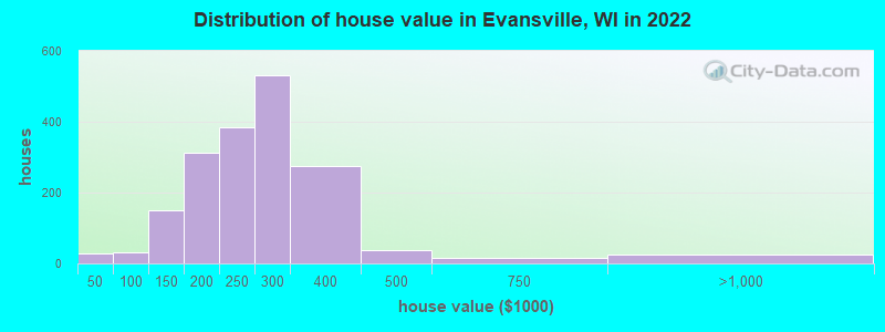 Distribution of house value in Evansville, WI in 2022