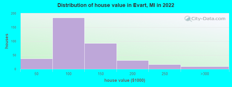 Distribution of house value in Evart, MI in 2022