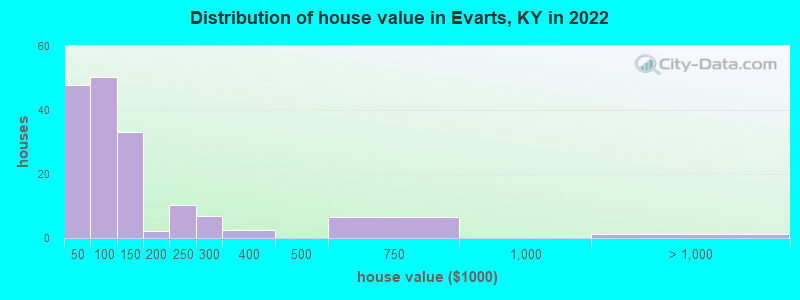 Distribution of house value in Evarts, KY in 2022