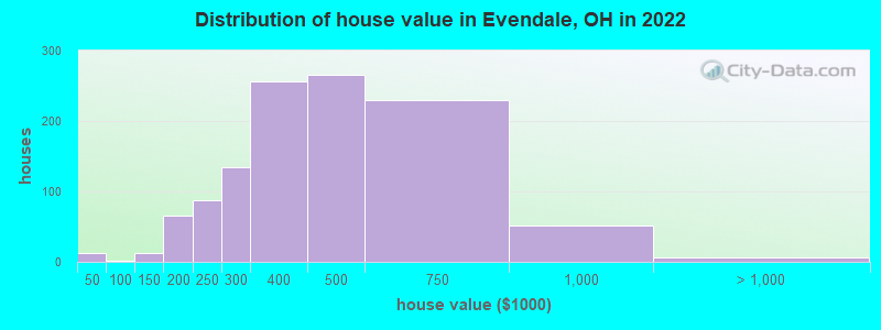 Distribution of house value in Evendale, OH in 2022