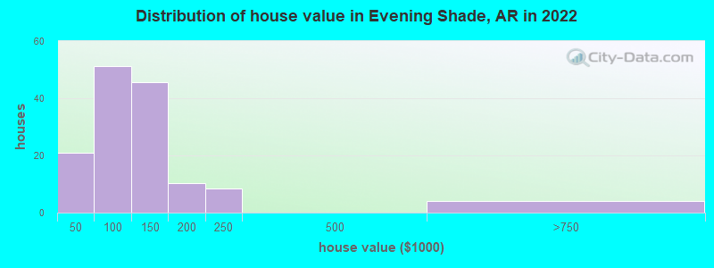 Distribution of house value in Evening Shade, AR in 2022