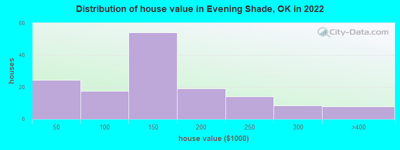 Distribution of house value in Evening Shade, OK in 2022
