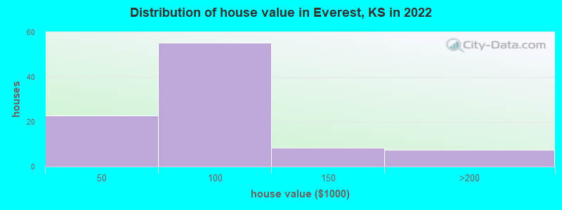 Distribution of house value in Everest, KS in 2022