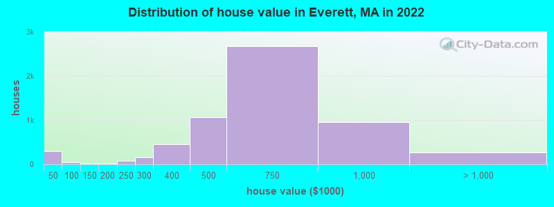 Distribution of house value in Everett, MA in 2021