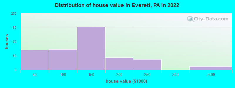 Distribution of house value in Everett, PA in 2021