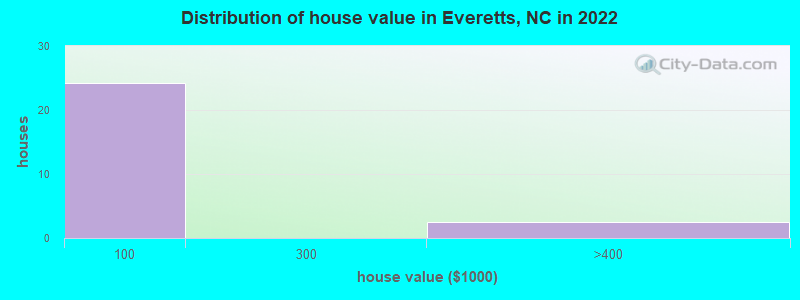 Distribution of house value in Everetts, NC in 2022