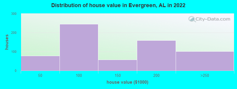 Distribution of house value in Evergreen, AL in 2019