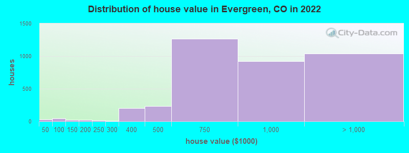 Distribution of house value in Evergreen, CO in 2021