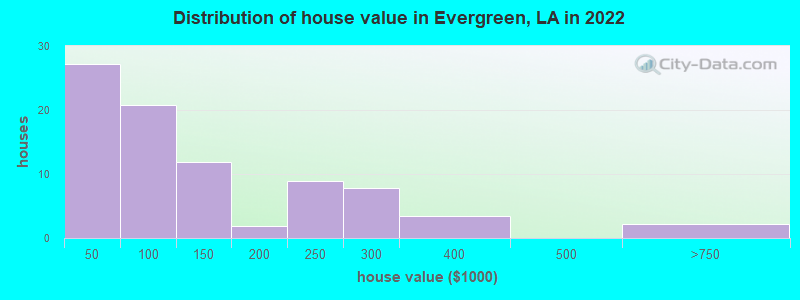 Evergreen, Louisiana (LA 71333) profile: population, maps, real estate, averages, homes ...