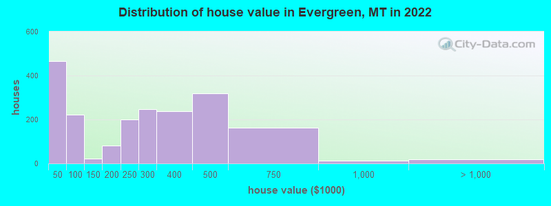 Distribution of house value in Evergreen, MT in 2022