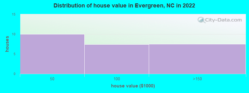 Distribution of house value in Evergreen, NC in 2022