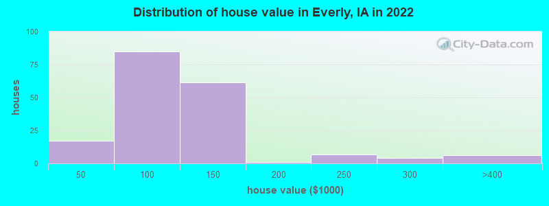 Distribution of house value in Everly, IA in 2022