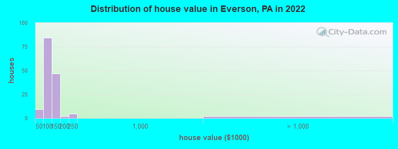 Distribution of house value in Everson, PA in 2022