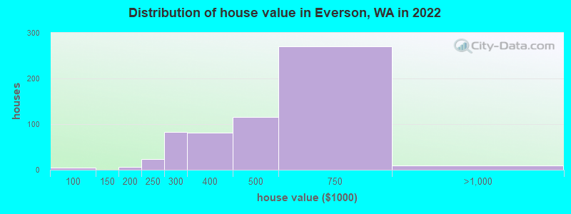 Distribution of house value in Everson, WA in 2022