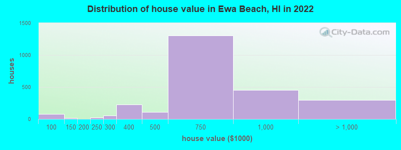 Distribution of house value in Ewa Beach, HI in 2022