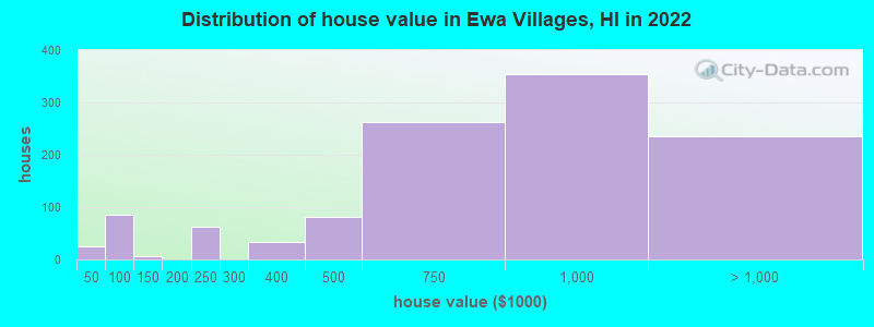 Distribution of house value in Ewa Villages, HI in 2022