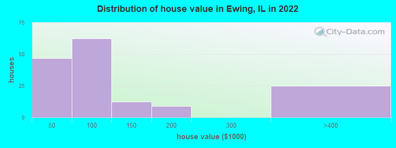 Distribution of house value in Ewing, IL in 2022