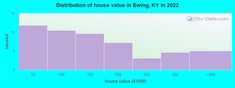 Distribution of house value in Ewing, KY in 2022