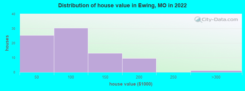 Distribution of house value in Ewing, MO in 2022