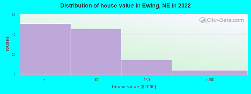 Distribution of house value in Ewing, NE in 2022