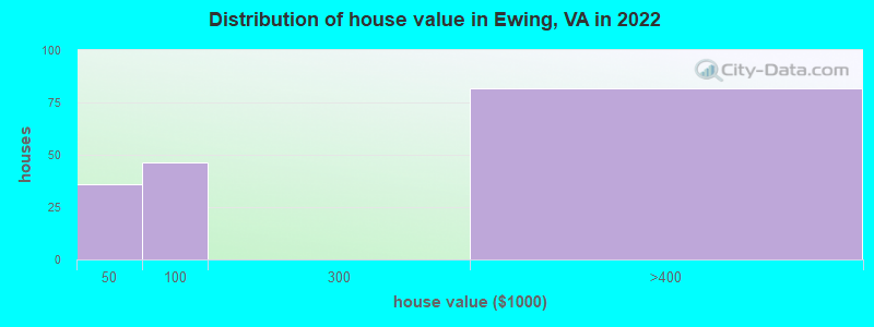 Distribution of house value in Ewing, VA in 2022