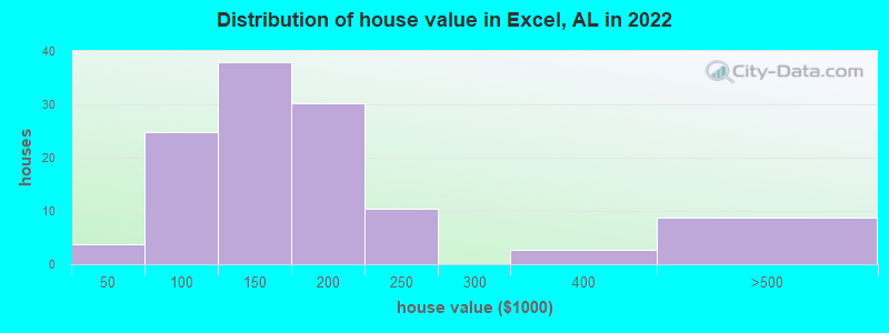 Distribution of house value in Excel, AL in 2022