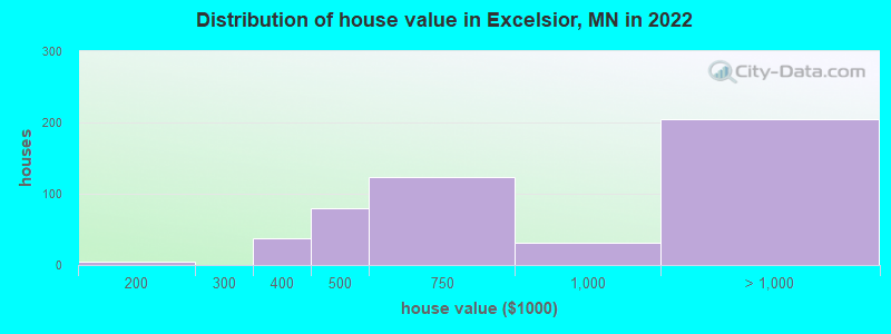 Distribution of house value in Excelsior, MN in 2022