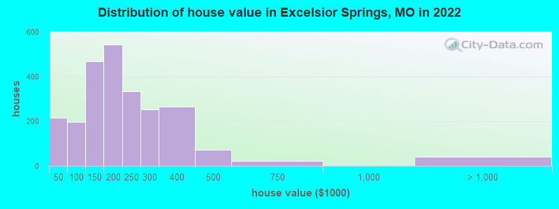 Distribution of house value in Excelsior Springs, MO in 2019