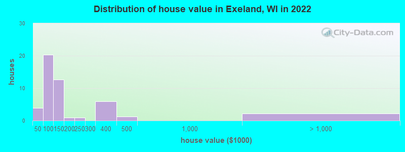 Distribution of house value in Exeland, WI in 2022