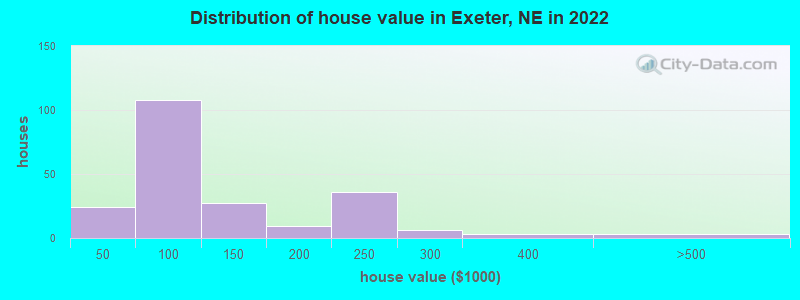 Distribution of house value in Exeter, NE in 2021