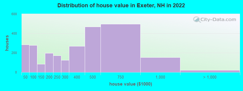Distribution of house value in Exeter, NH in 2022
