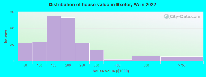 Distribution of house value in Exeter, PA in 2019