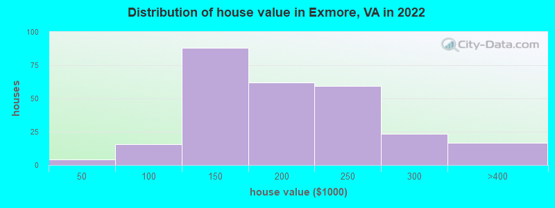 Distribution of house value in Exmore, VA in 2022