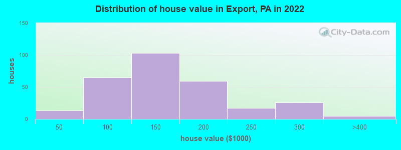 Distribution of house value in Export, PA in 2022