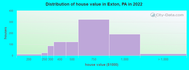 Distribution of house value in Exton, PA in 2019