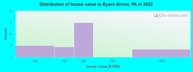 Distribution of house value in Eyers Grove, PA in 2022