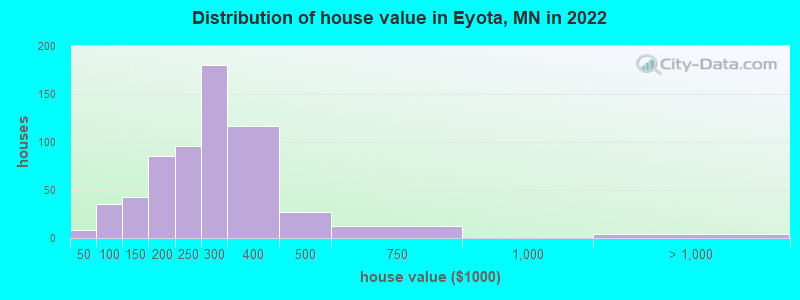 Distribution of house value in Eyota, MN in 2022