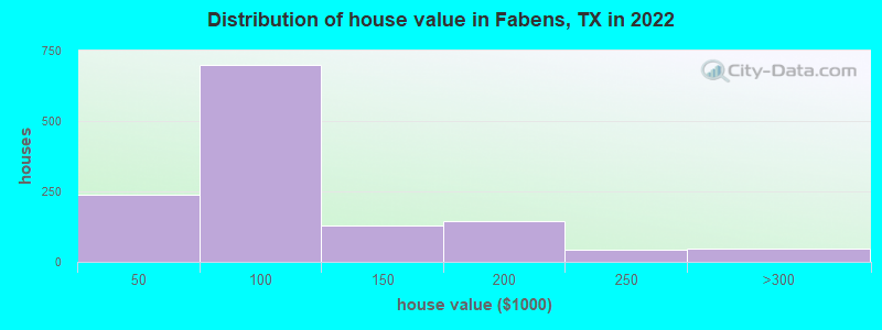 Distribution of house value in Fabens, TX in 2022