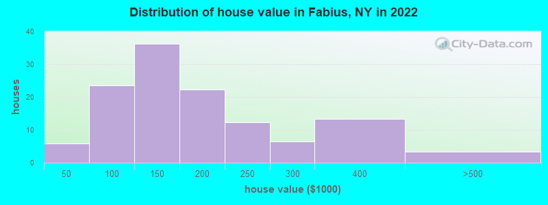 Distribution of house value in Fabius, NY in 2022