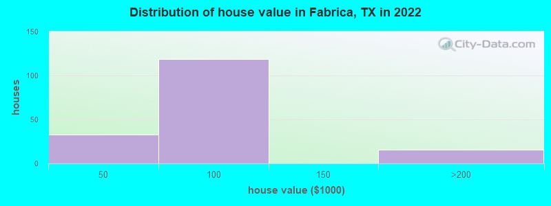 Distribution of house value in Fabrica, TX in 2022