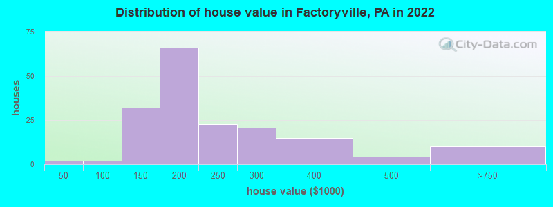 Distribution of house value in Factoryville, PA in 2022