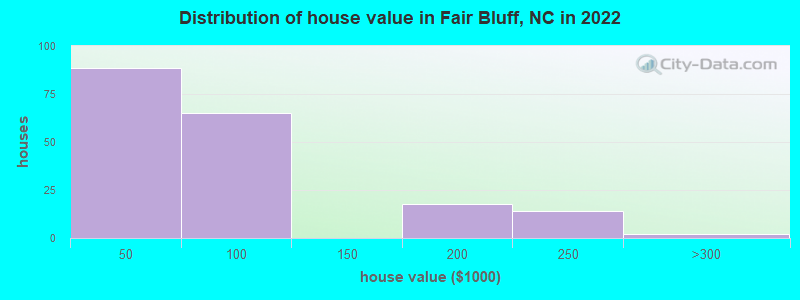 Distribution of house value in Fair Bluff, NC in 2022