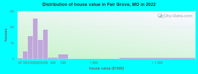 Distribution of house value in Fair Grove, MO in 2022