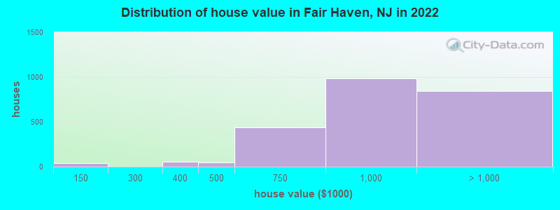 Distribution of house value in Fair Haven, NJ in 2019