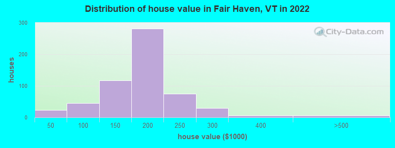 Distribution of house value in Fair Haven, VT in 2022