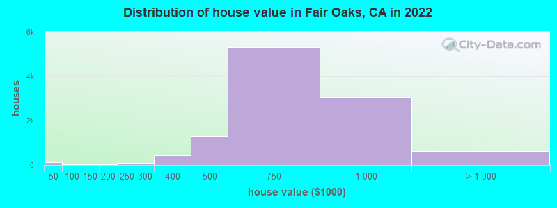 Distribution of house value in Fair Oaks, CA in 2019